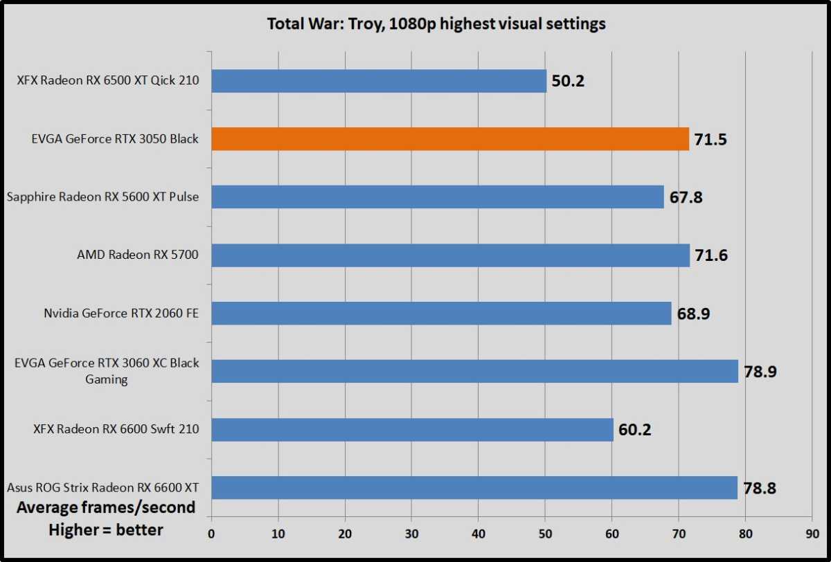 GeForce RTX 3050 Total War Troy benchmarks