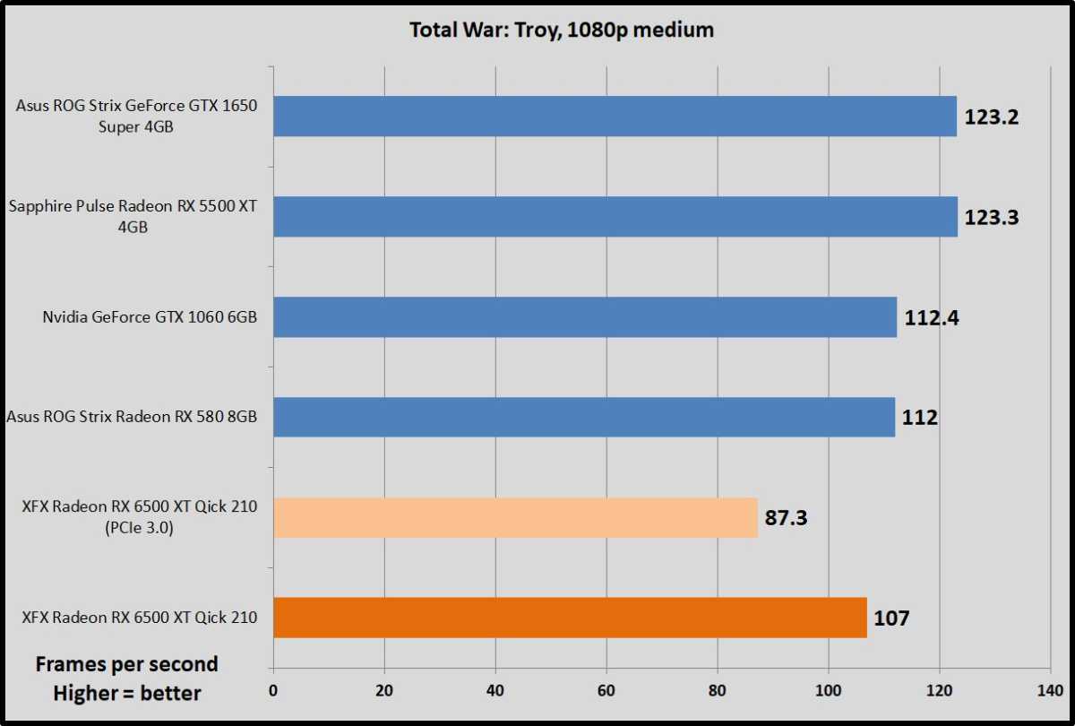 Radeon RX 6500 XT Total War Troy benchmarks