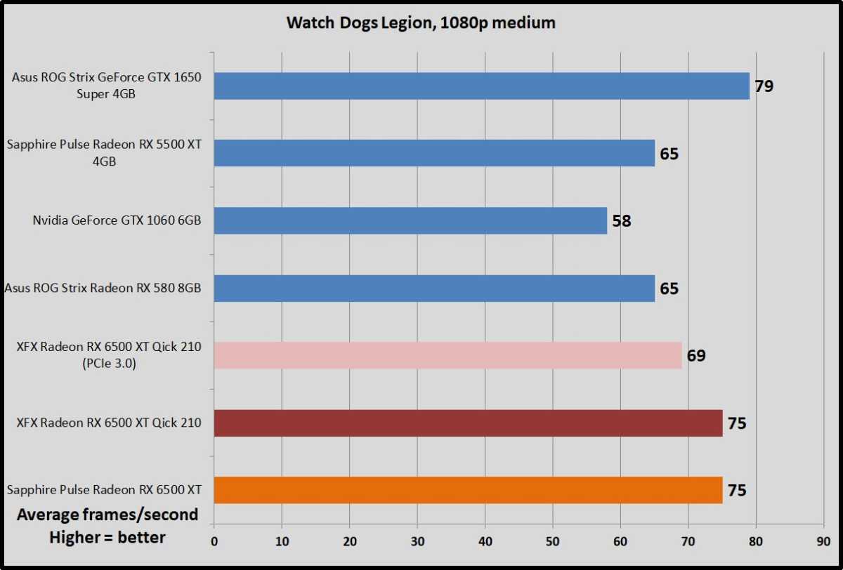 Sapphire Pulse Radeon RX 6500 XT Watch Dogs Legion benchmarks