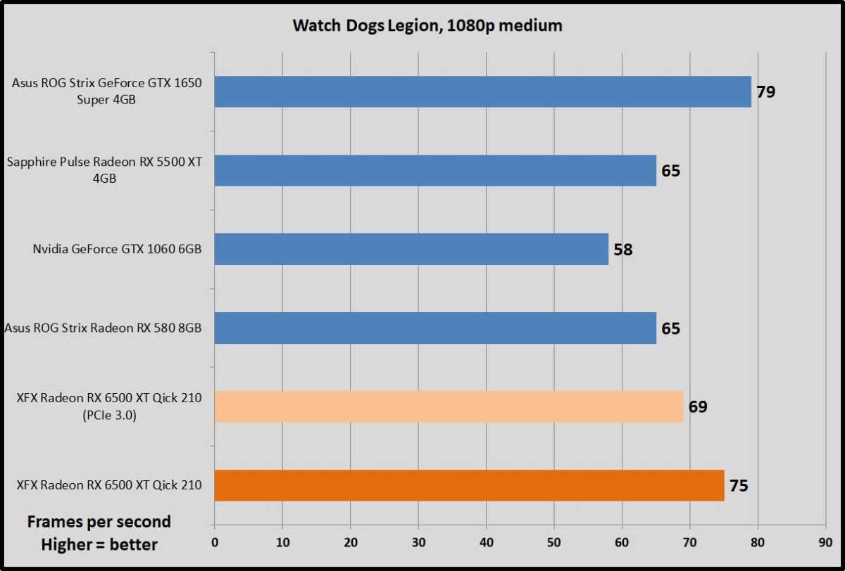 Radeon RX 6500 XT Watch Dogs Legion benchmarks