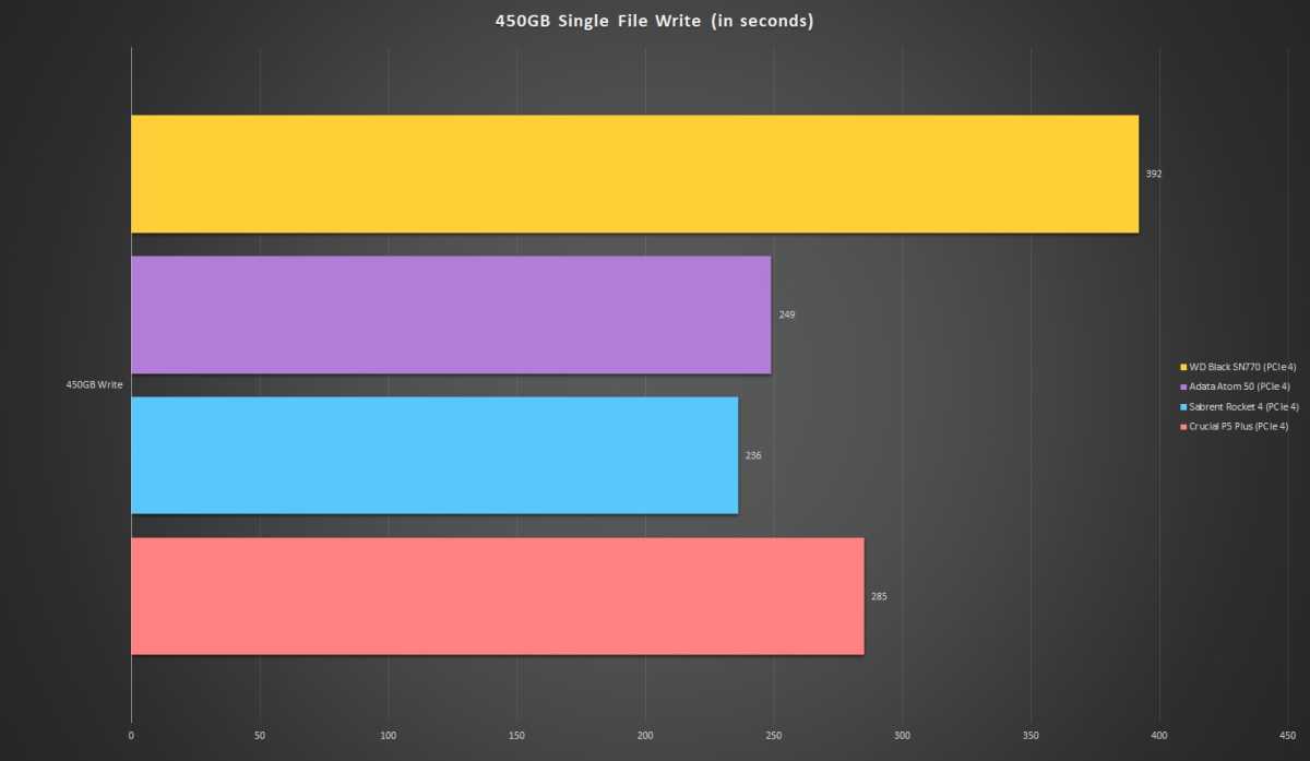 WD_Black SN770 Gen 4 SSD Review - Don't Let Its Good Looks Fool