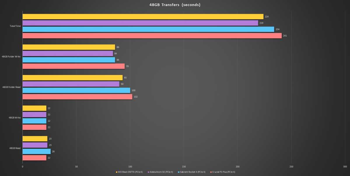 WD_Black SN770 Gen 4 SSD Review - Don't Let Its Good Looks Fool You.