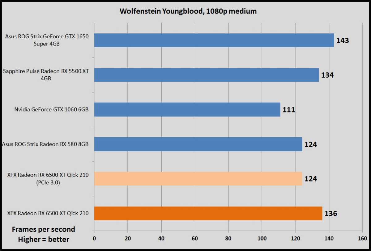 Radeon RX 6500 XT wolfenstein youngblood benchmarks