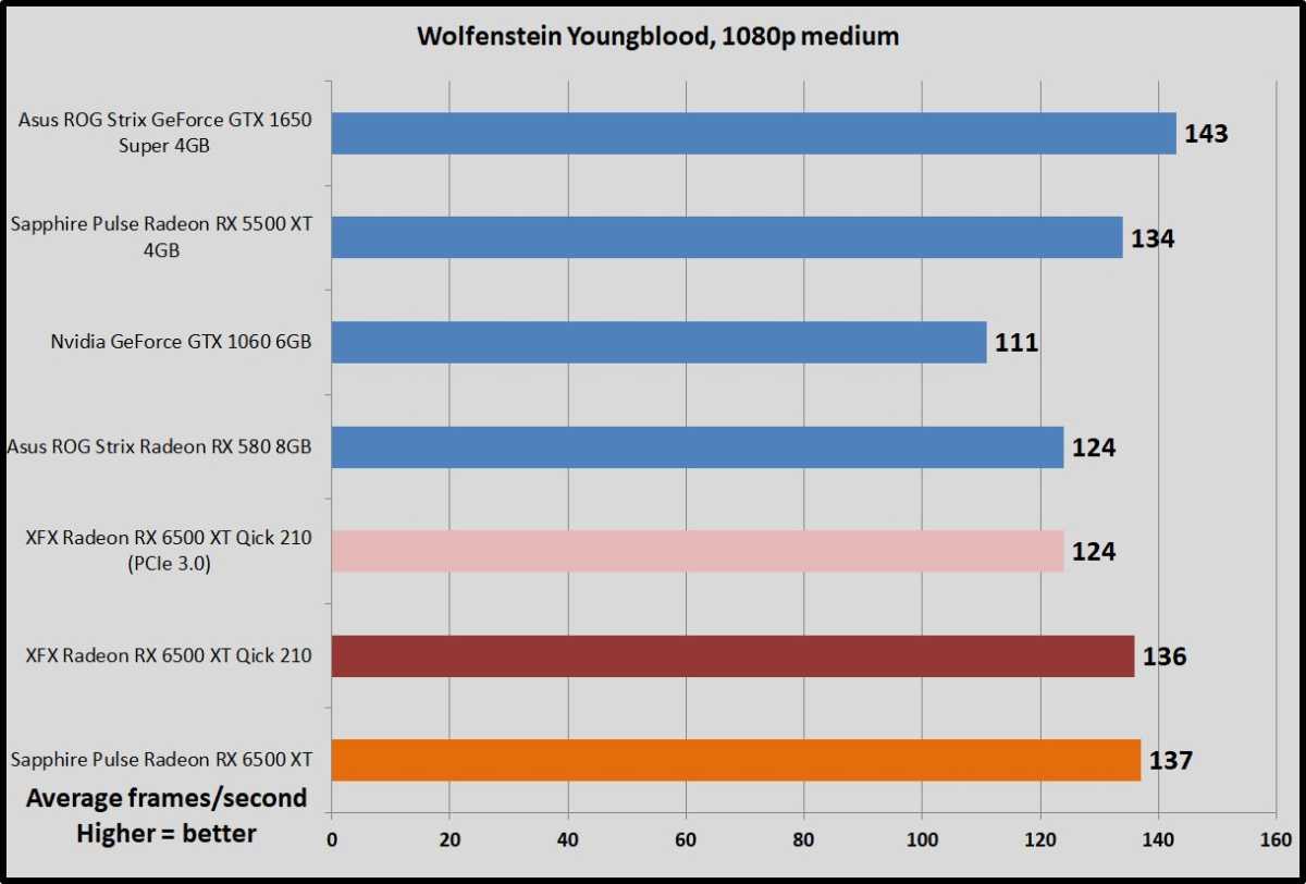 Sapphire Pulse Radeon RX 6500 XT Wolfenstein benchmarks