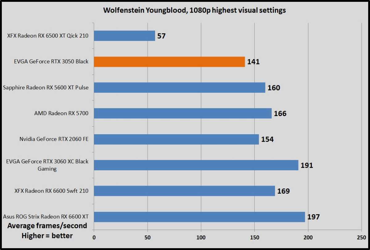 GeForce RTX 3050 Wolfenstein Youngblood benchmarks