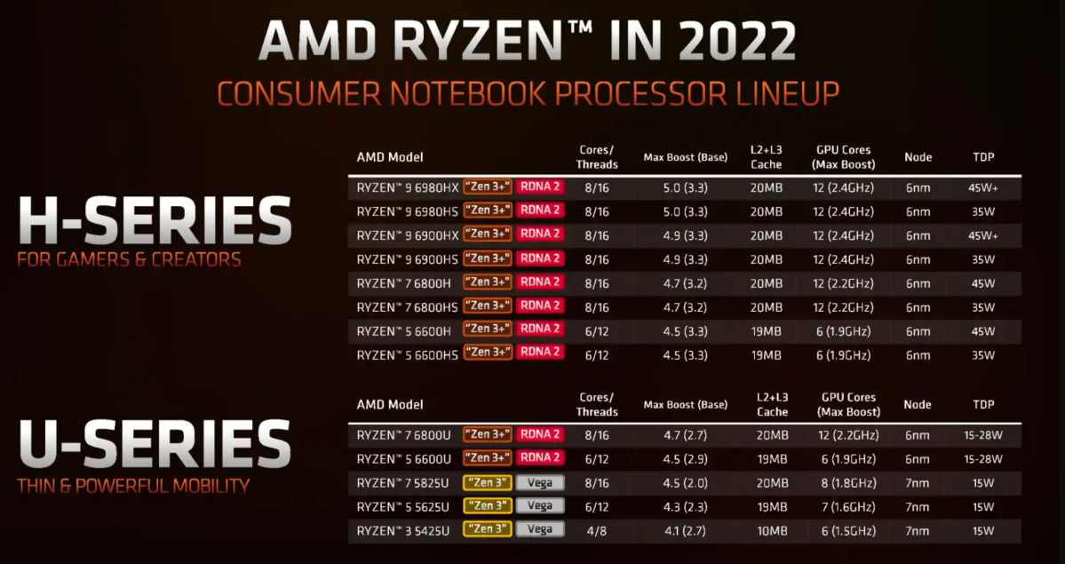 AMD Ryzen 6000 Mobile speeds and feeds