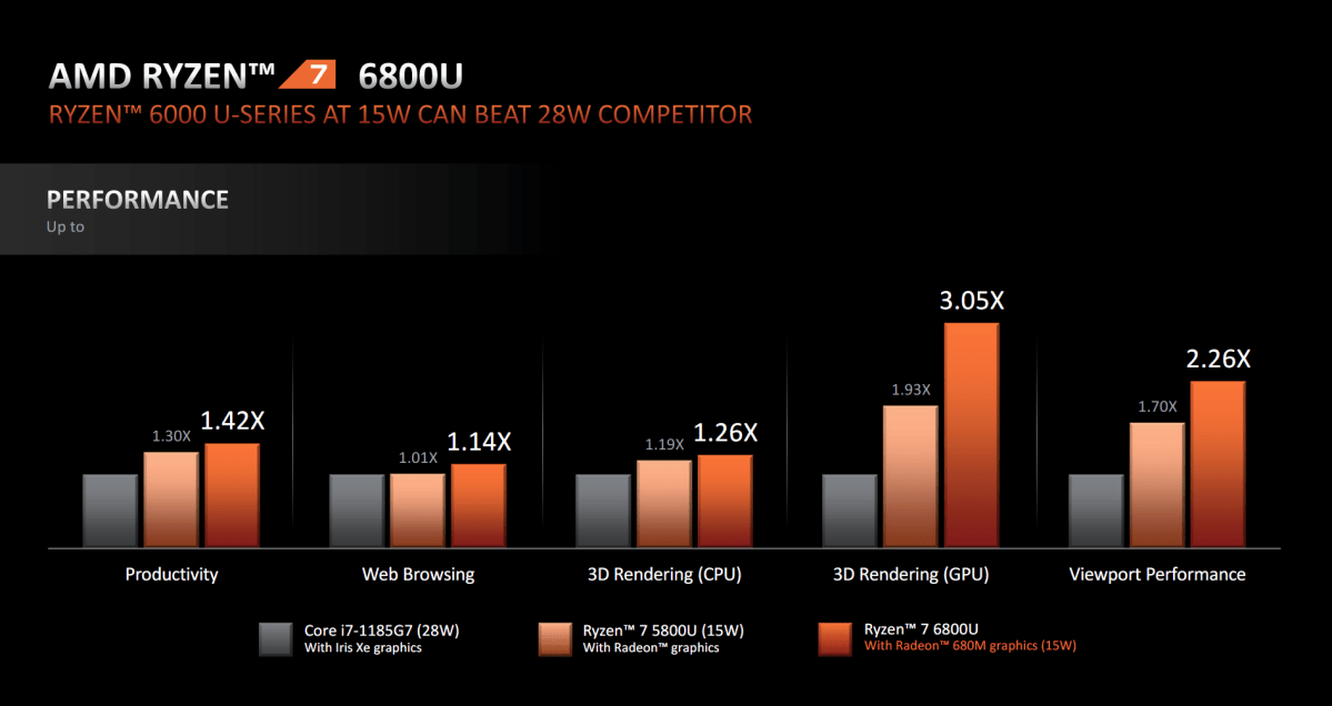 AMD Ryzen 6000 Mobile performance