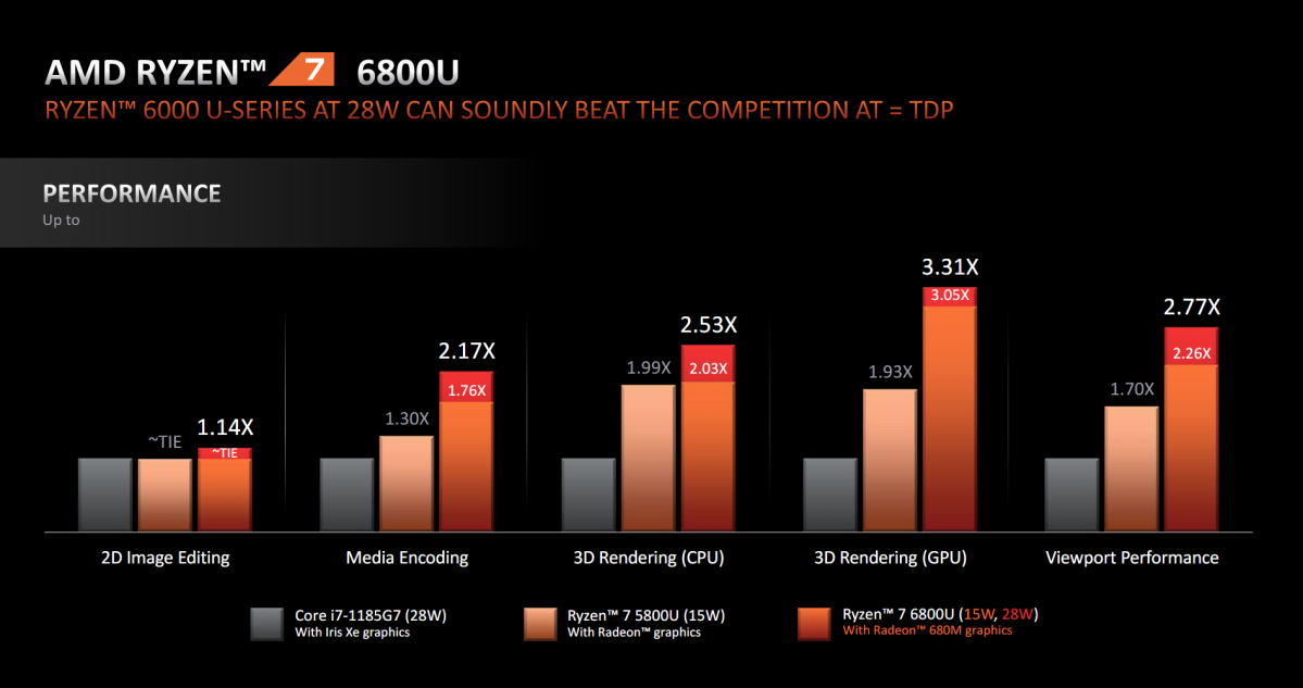 AMD Ryzen 6000 Mobile performance