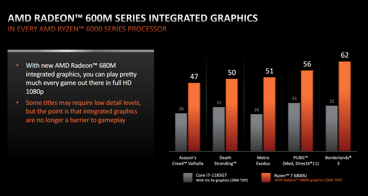 AMD Ryzen 6000 Mobile integrated graphics performance