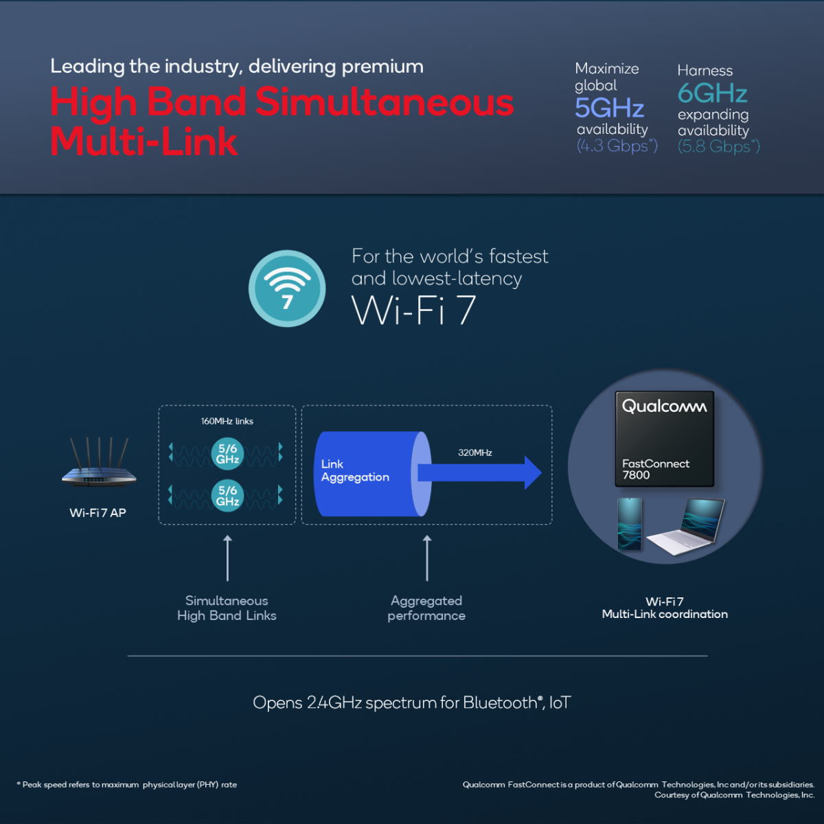 Qualcomm Wi-Fi 7 High-Band Simultaneous Multi-Link