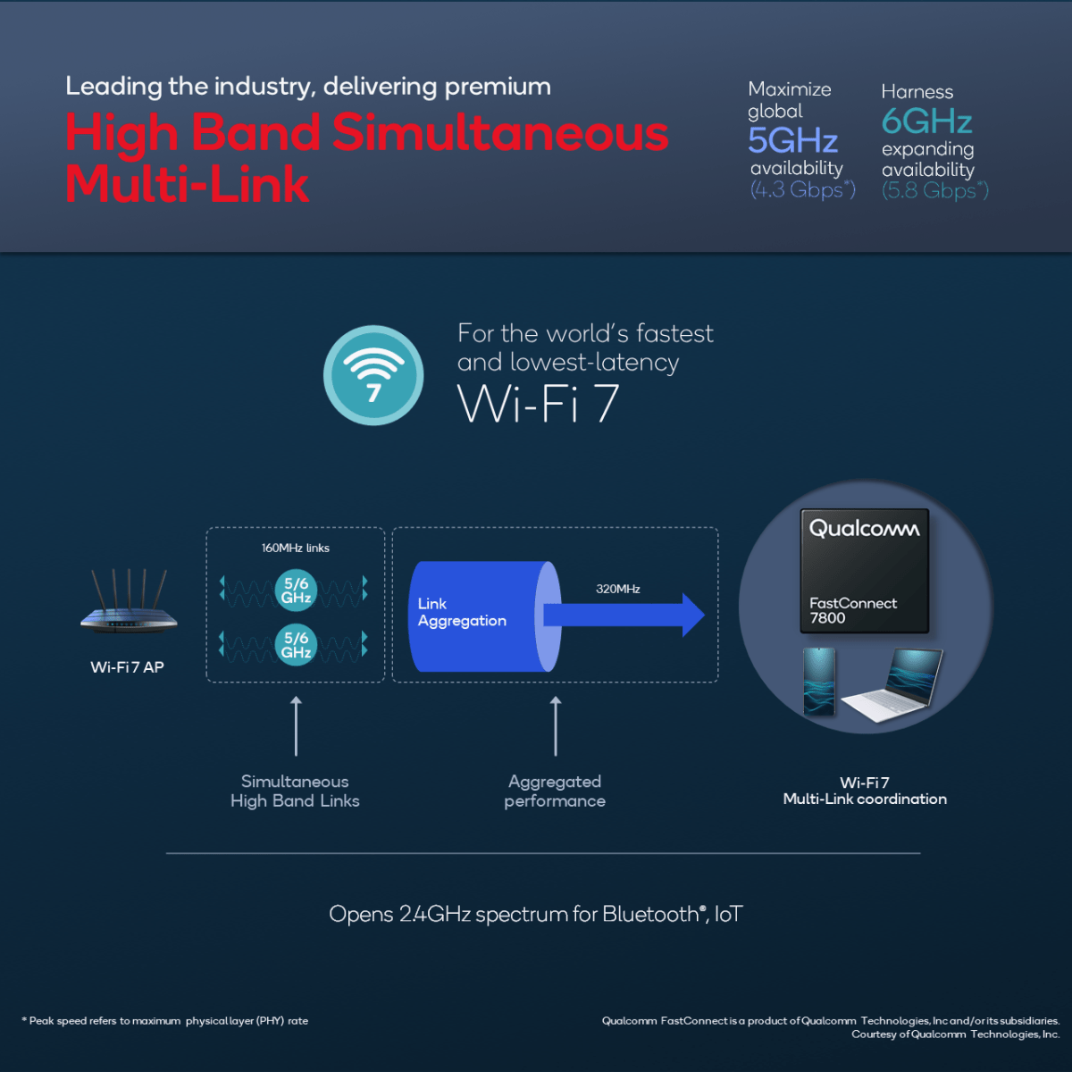 Wi-Fi 7-- The future of wireless is now