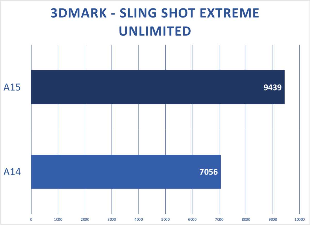 M2 معاينة 3DMark مقلاع