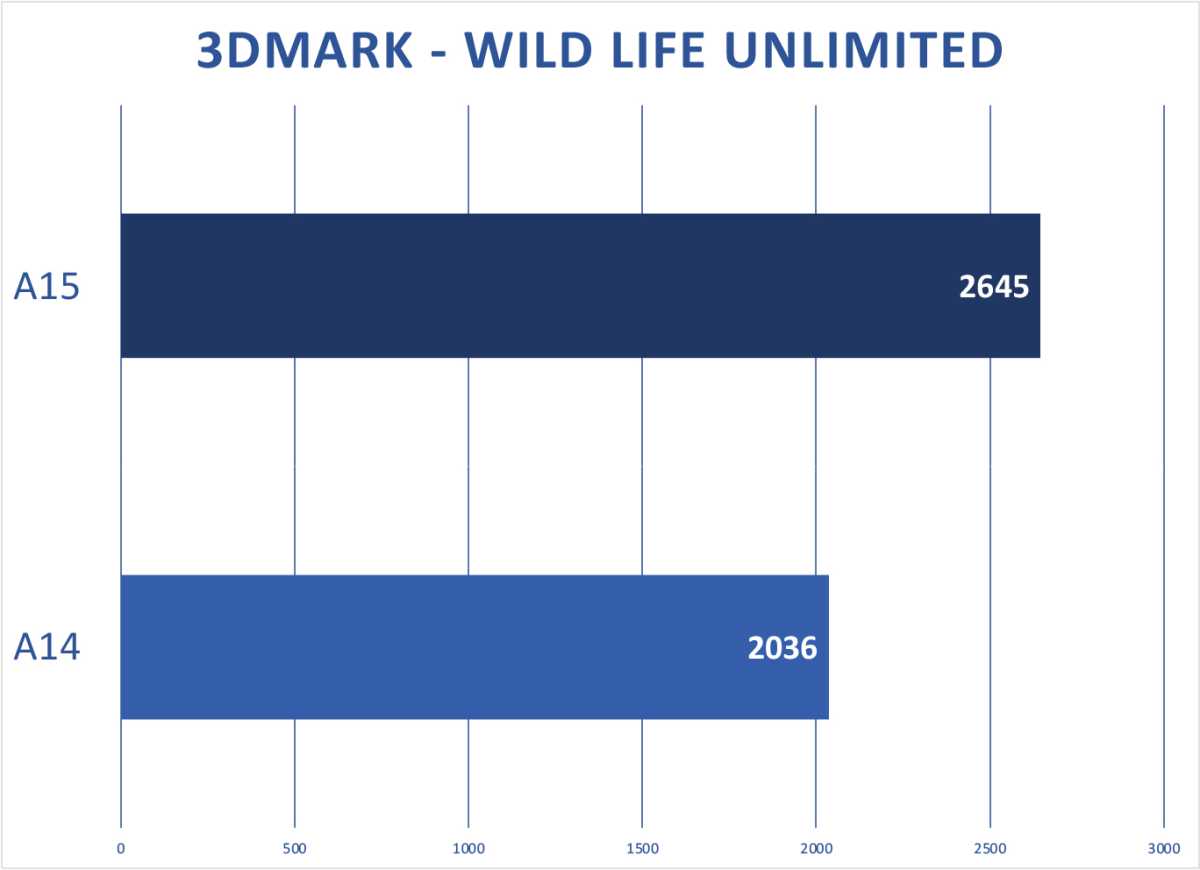 M2 preview 3DMark vida selvagem