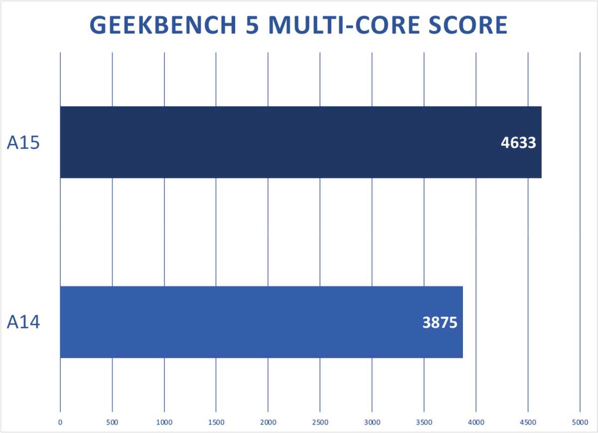 A14 vs A15 geekbench multicore
