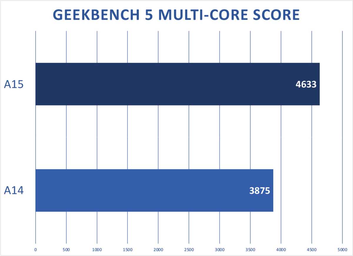 A14 vs A15 geekbench wielordzeniowy