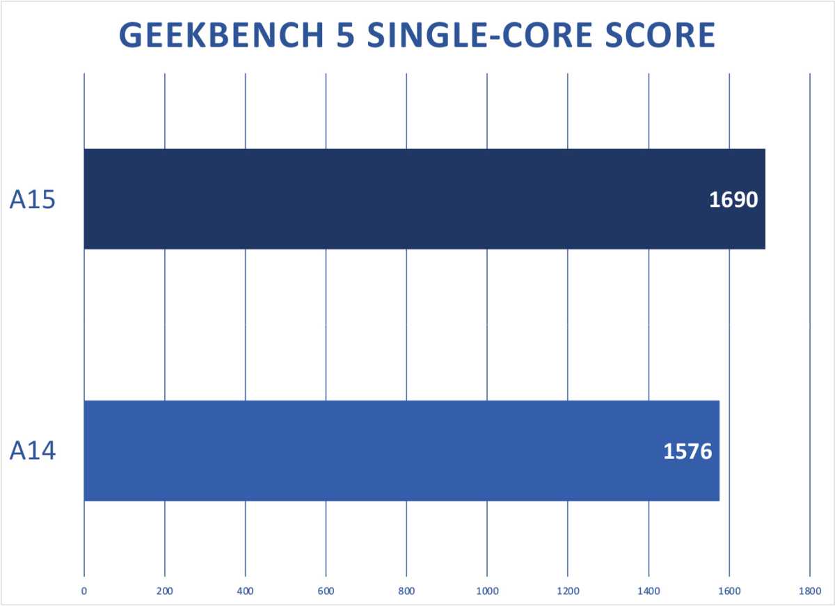 A14 vs A15 geekbench