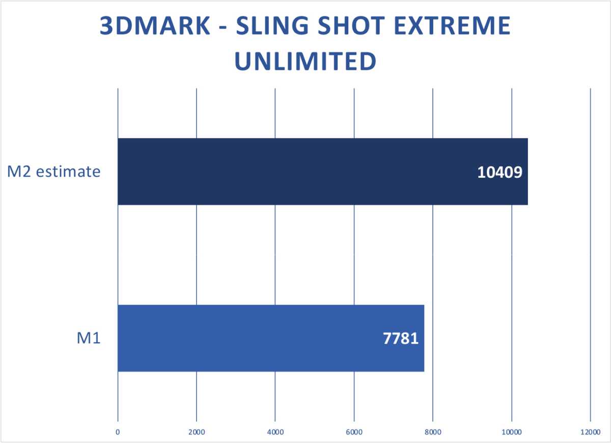 M2 preview 3DMark Slingshot