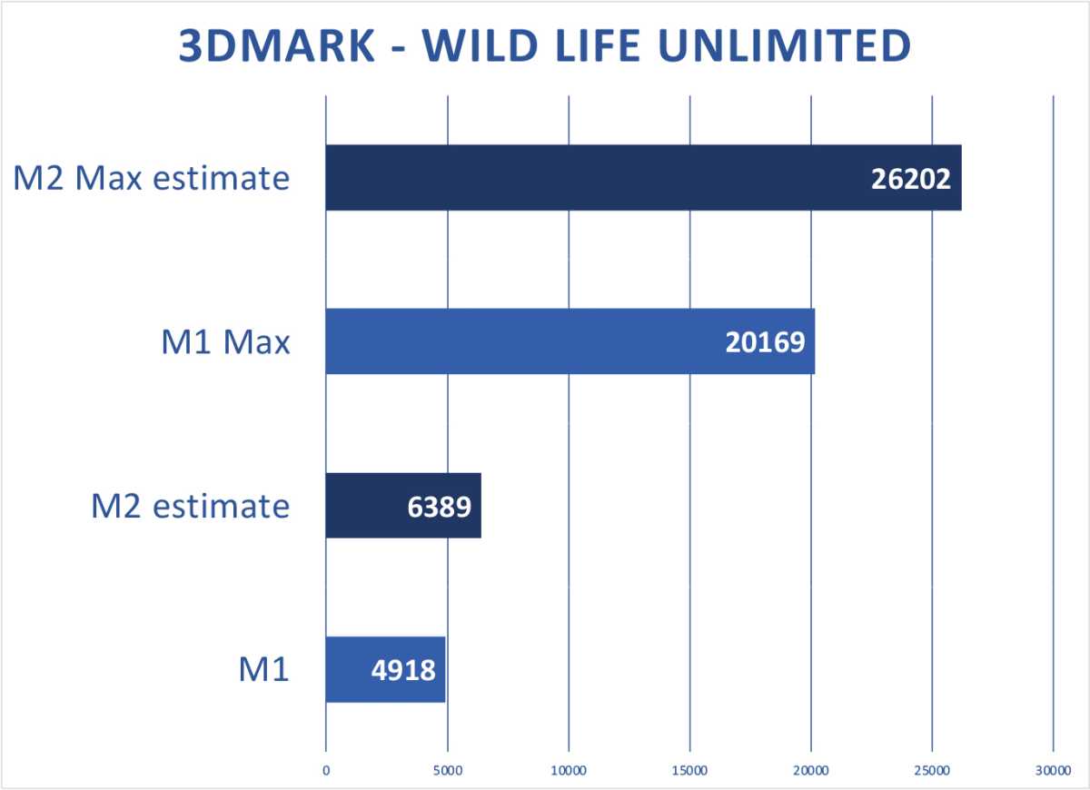 M2 preview 3DMark wild life