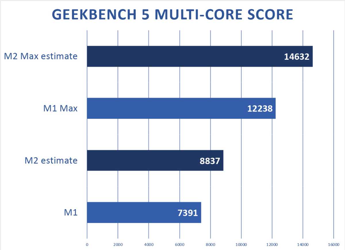 M2 preview geekbench multicore