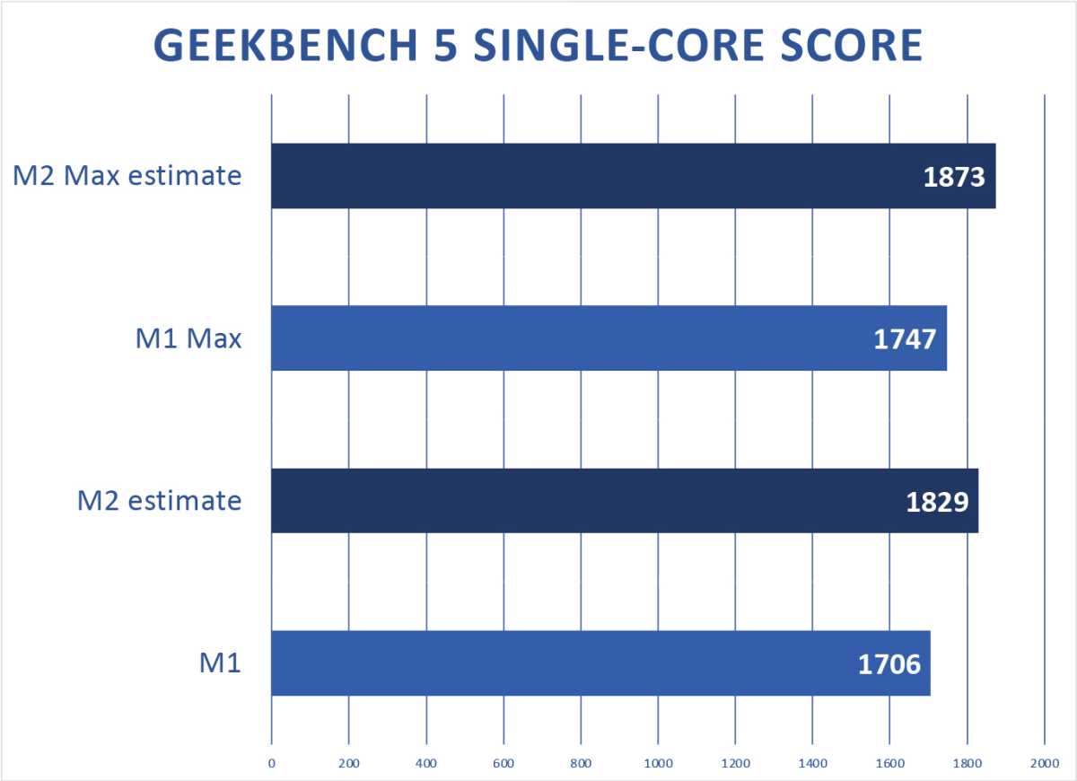 Video recenzie na M2 Geekbench Single