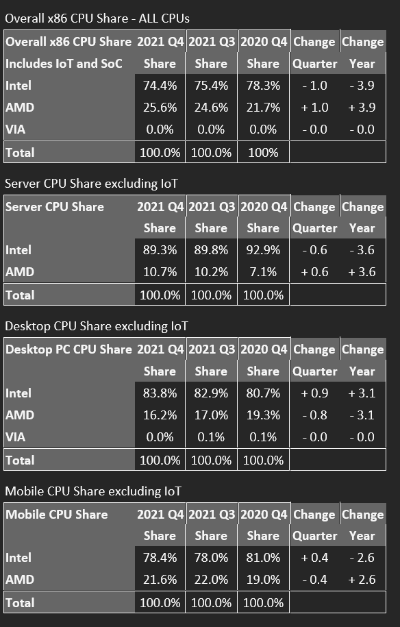 Mercury Research CPU share Q4 2021