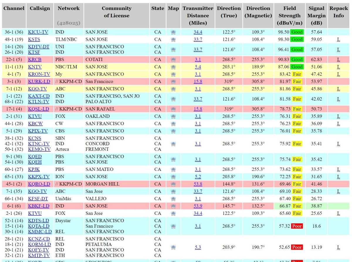 Rabbit Ears broadcast TV chart displaying channel strength