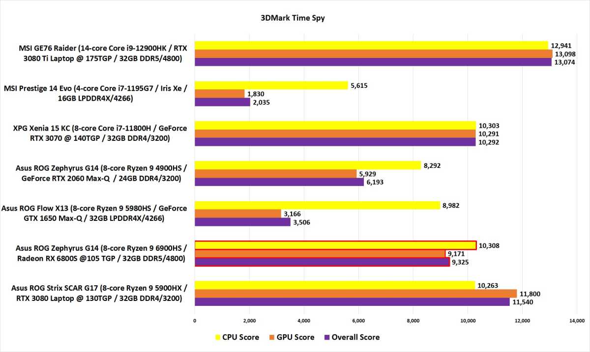 Test AMD Ryzen 6900HS : des performances étonnantes dans un laptop - Le  Monde Informatique