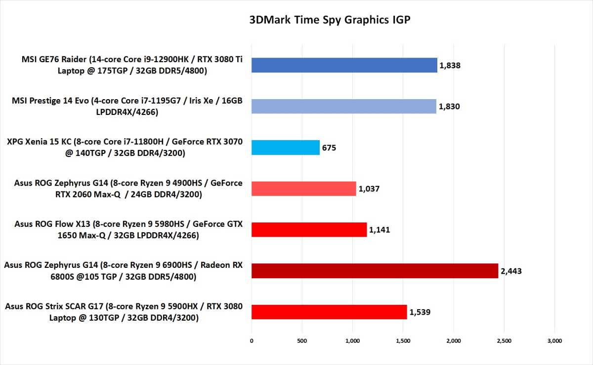 Ryzen 9 6900HS performance IGP chart