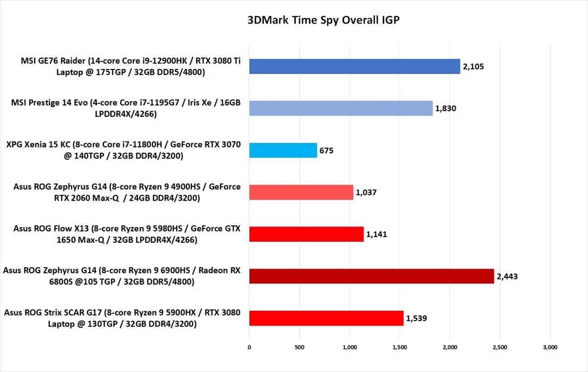 Ryzen 6000 performance 