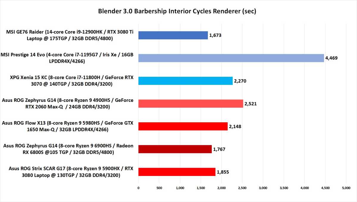 Ryzen 6000 performance chart