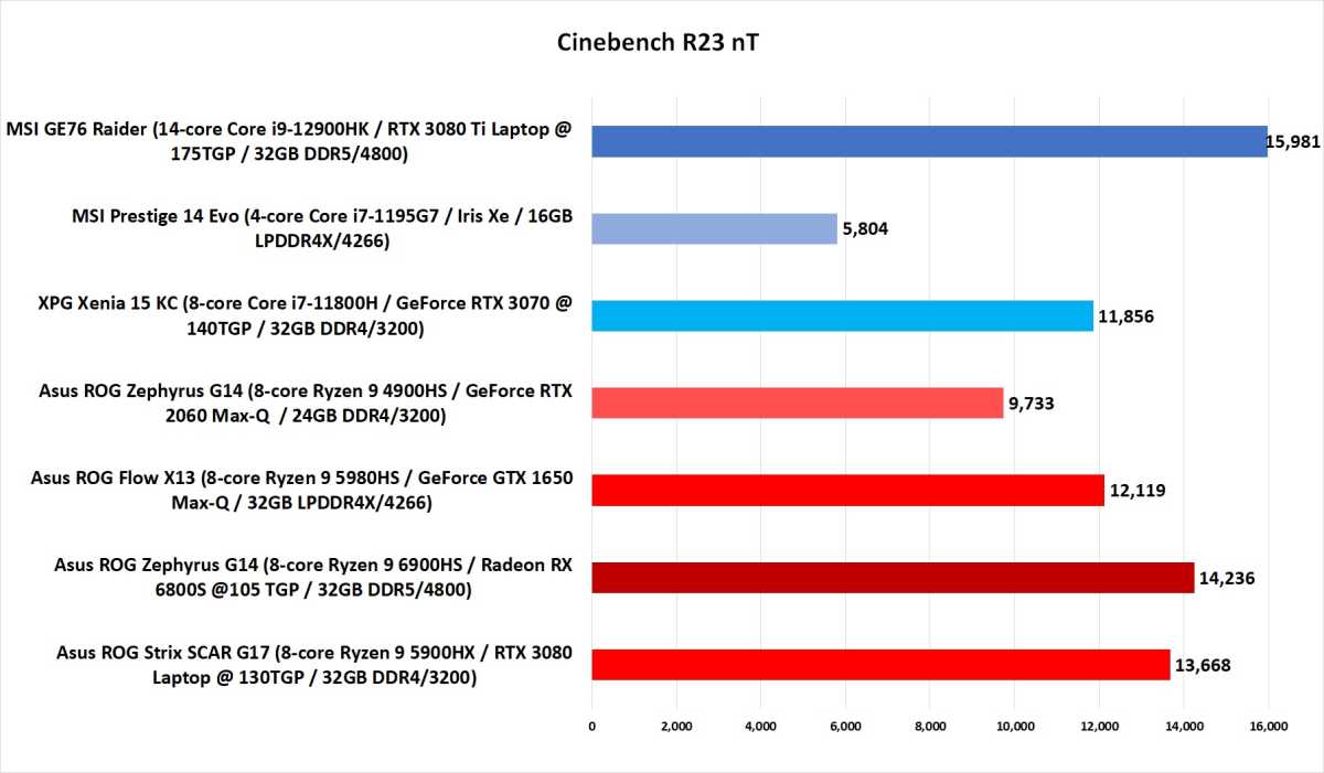 Ryzen 6000 performance 