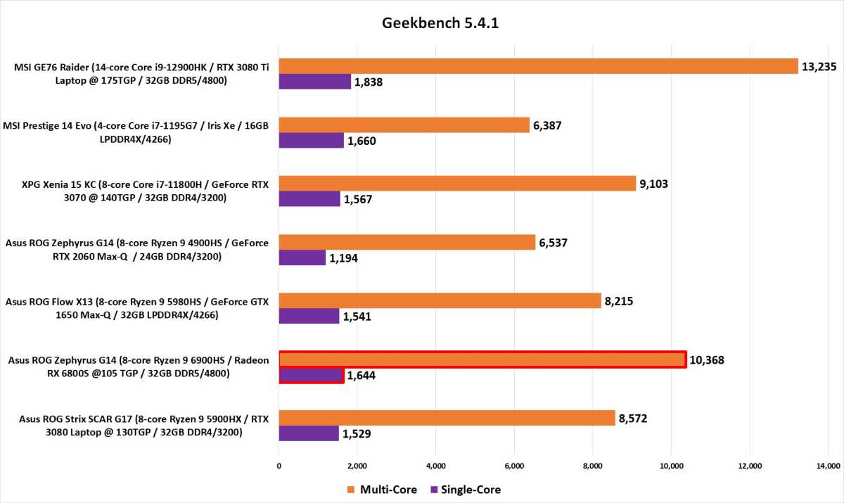 Ryzen 6000 performance