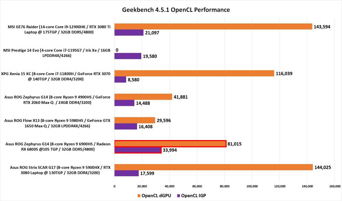 Ryzen 6000 performance