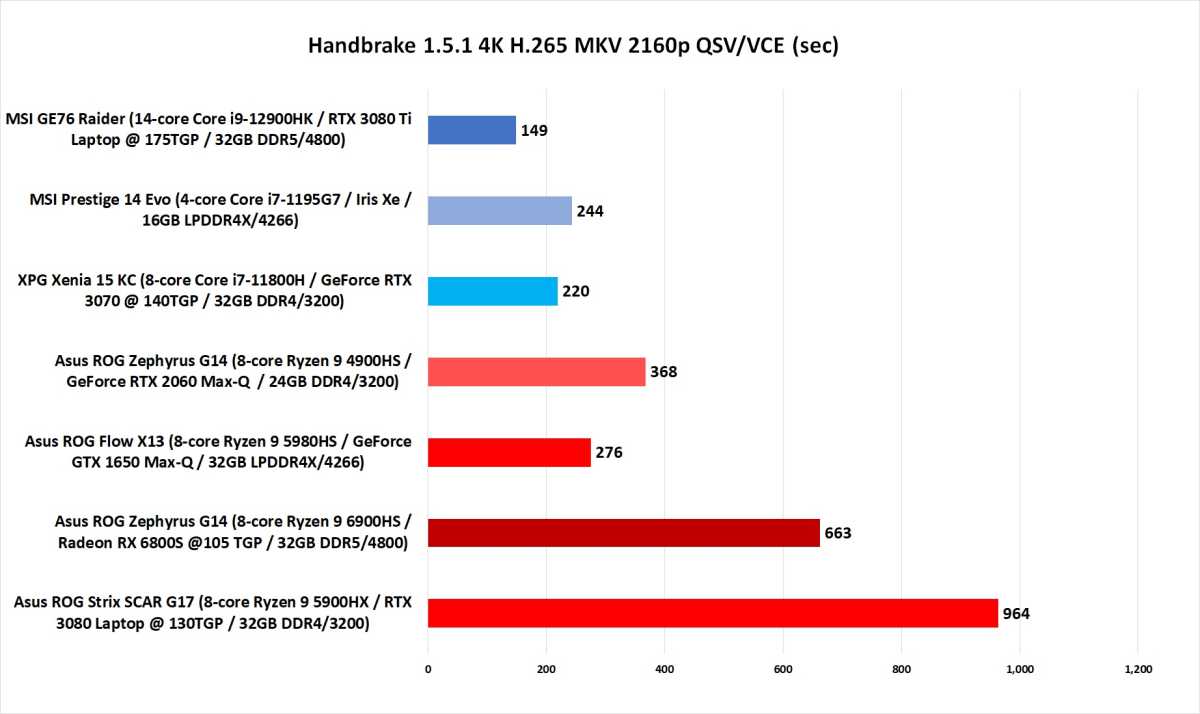 Ryzen 6000 performance