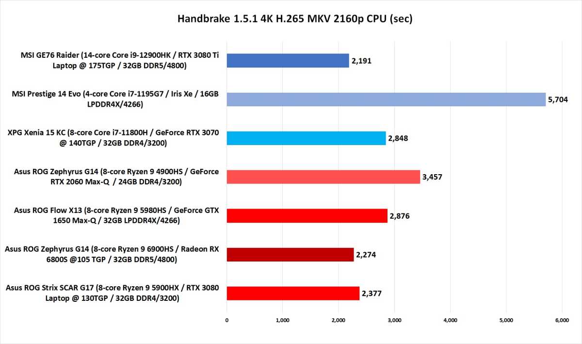 Ryzen 6000 performance