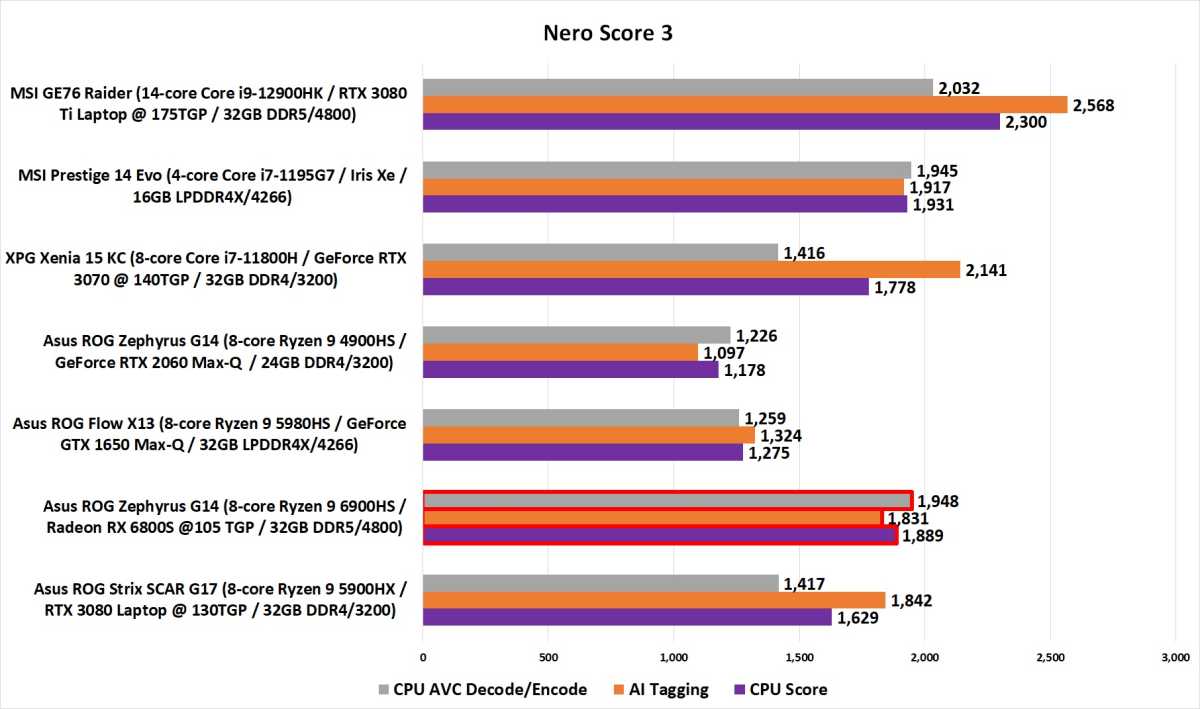 Test AMD Ryzen 6900HS : des performances étonnantes dans un laptop - Le  Monde Informatique