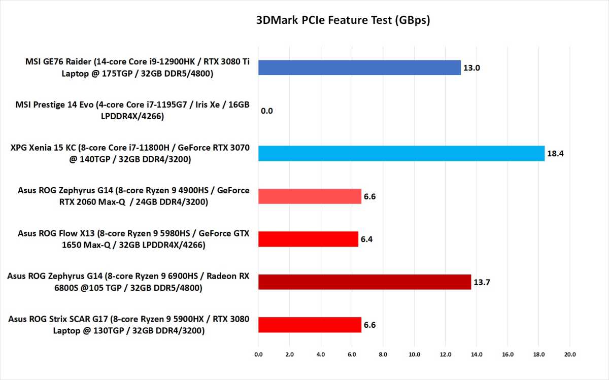 Ryzen 6000 performance