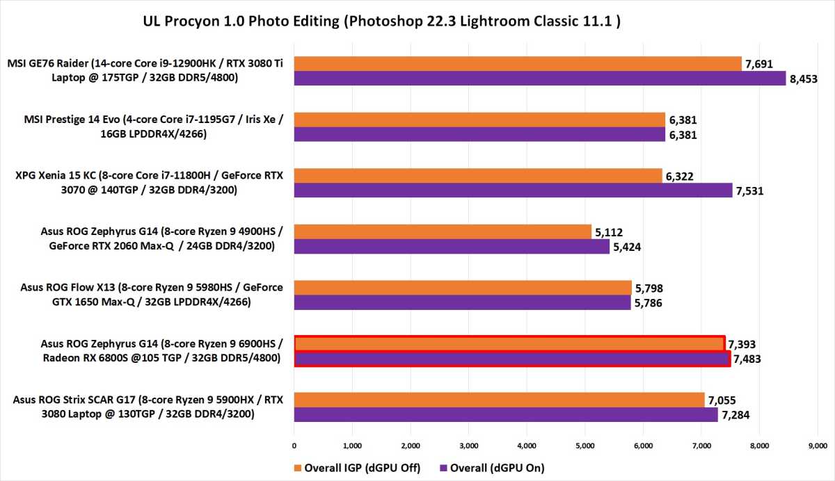 ASUS ROG Zephyrus G14 with Ryzen 9 6900HS benchmarks & review (it's a  belter) : r/GamingLaptops