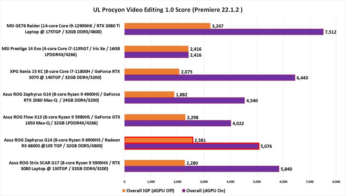 Ryzen 6000 performance