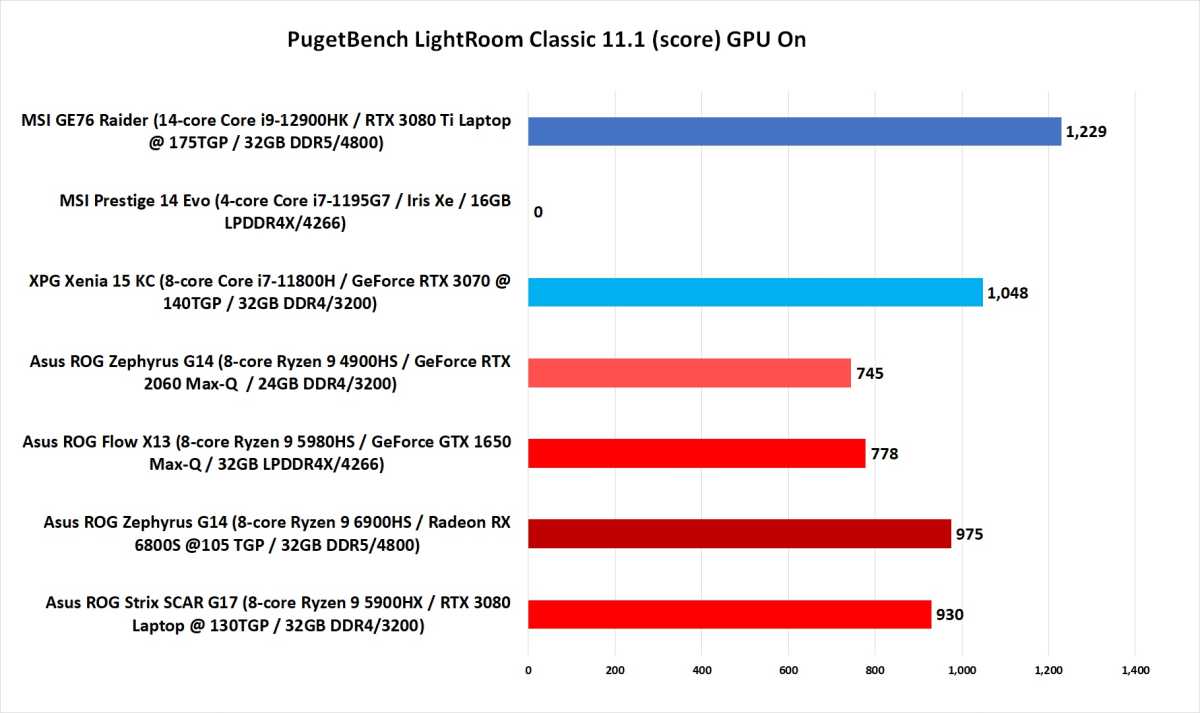 Ryzen 6000 performance
