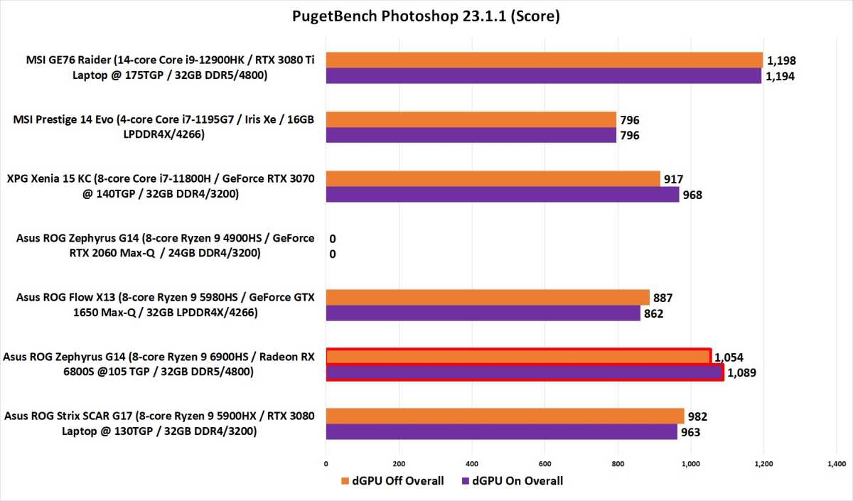 Ryzen 6000 performance