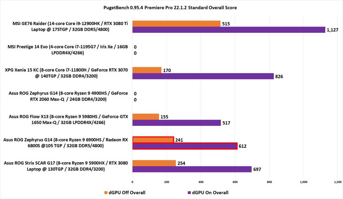 Ryzen 6000 performance