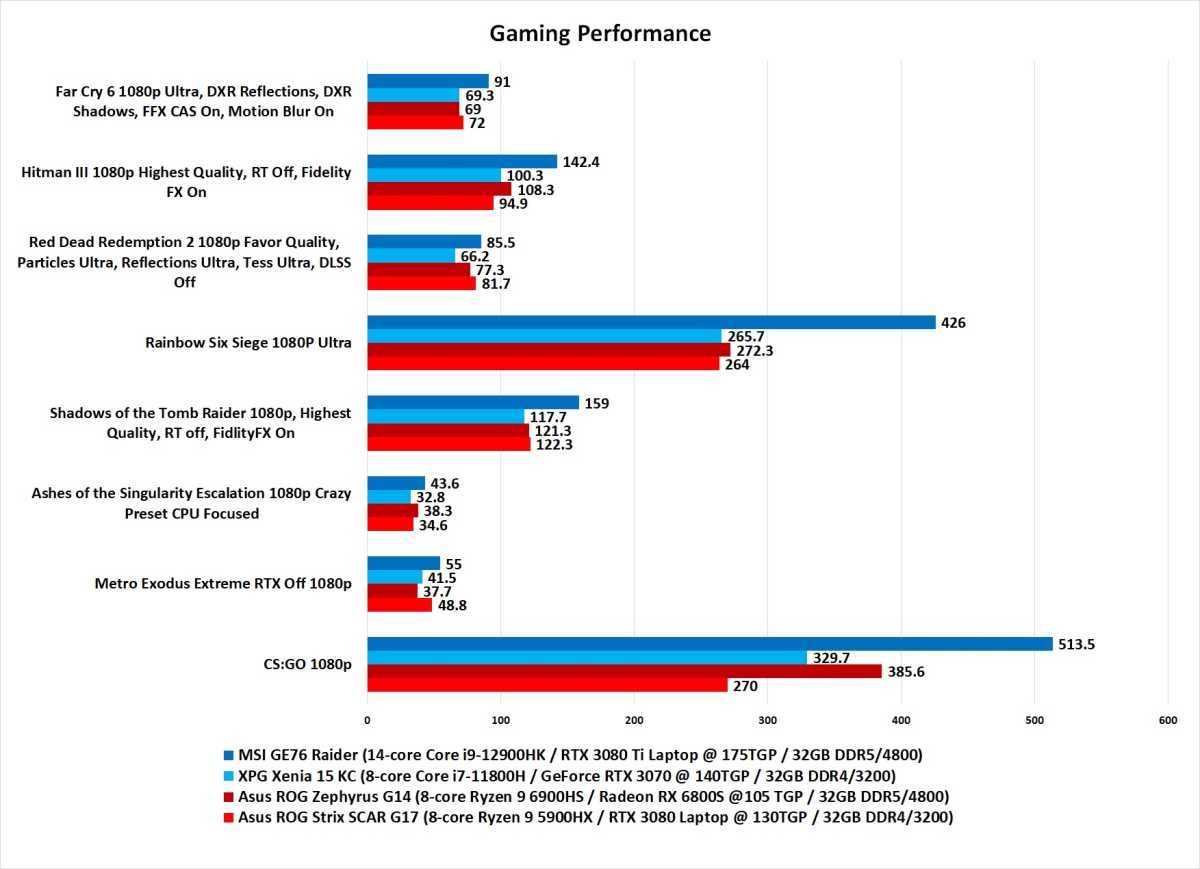 Ryzen 6000 performance