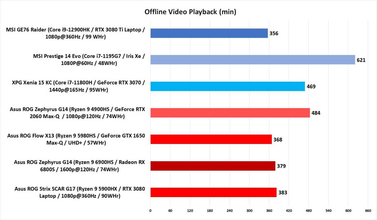 Ryzen 9 6900HS performance comparison