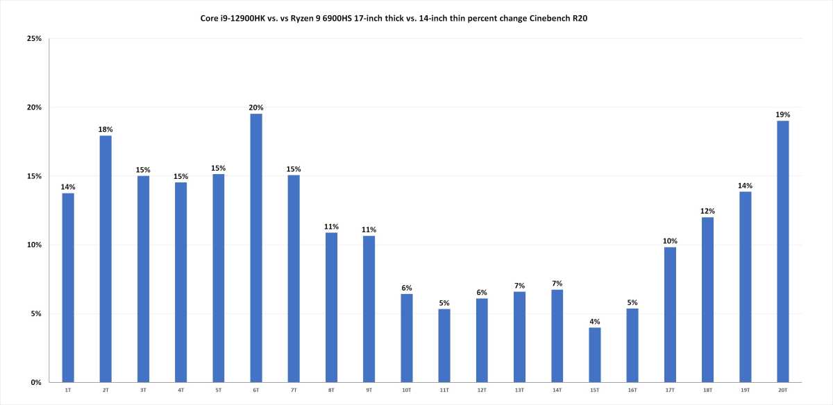 Ryzen 6000 performance