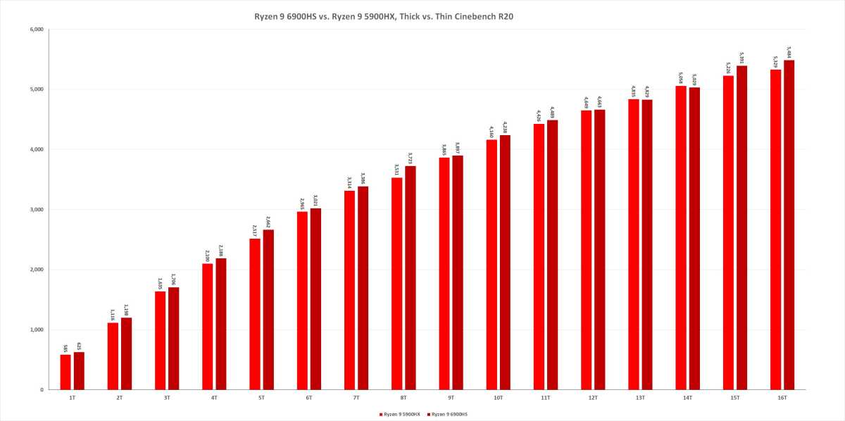 Ryzen 6000 performance
