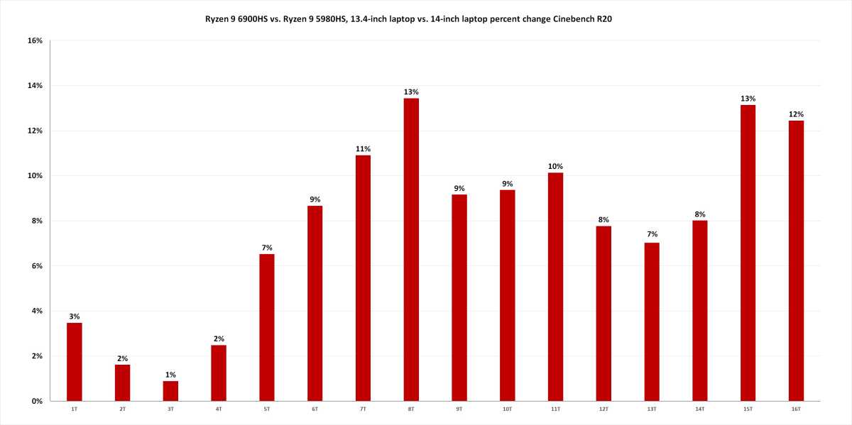 Test AMD Ryzen 6900HS : des performances étonnantes dans un laptop - Le  Monde Informatique