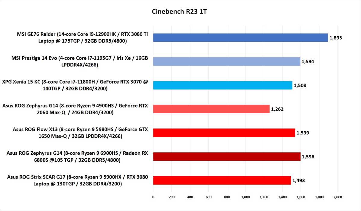 Ryzen 6000 performance 