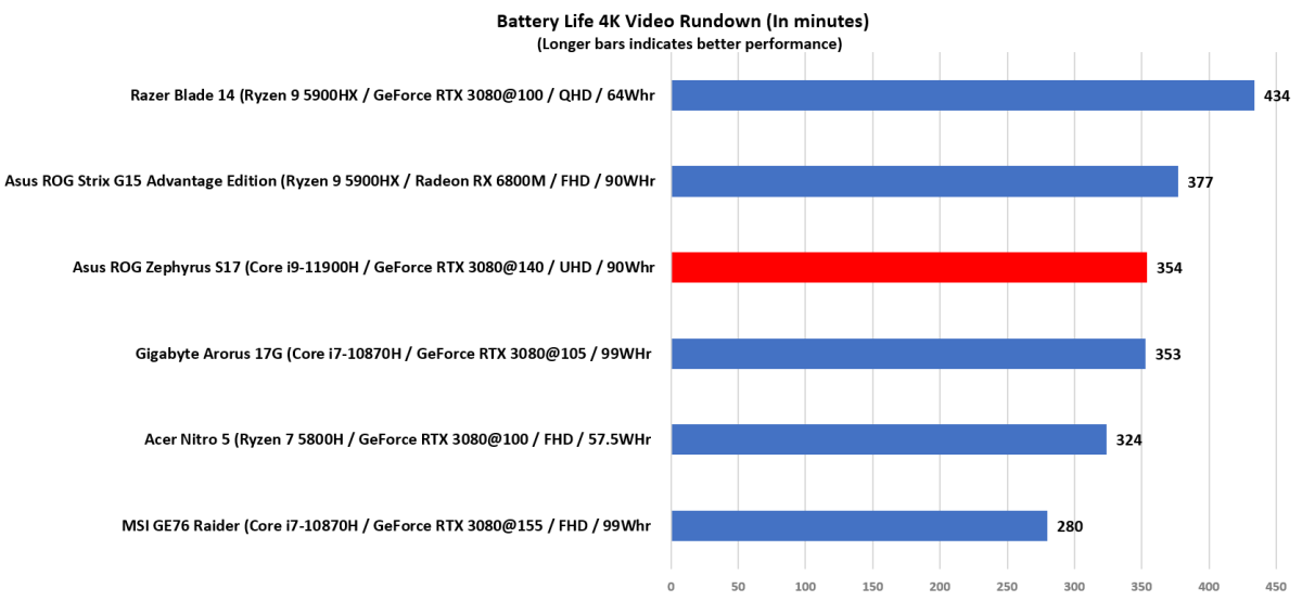 Battery life results