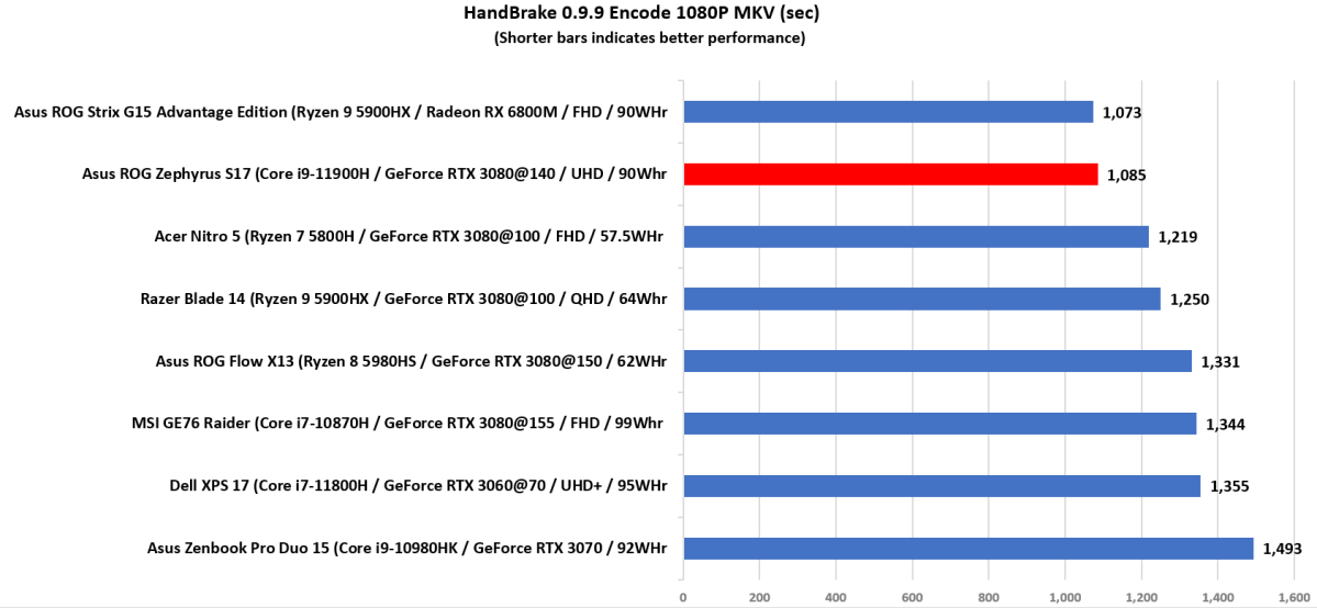 HandBrake results